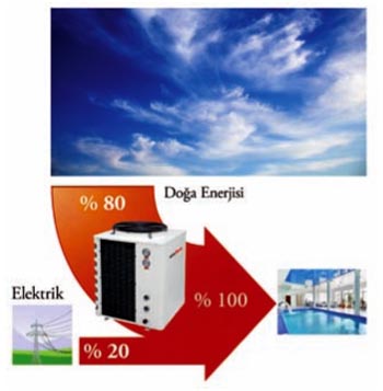 havuz usyunu ısıtmak için enerjinin büyük çoğunluğu doğadan sağlanan ısı pompaları kullanılır.